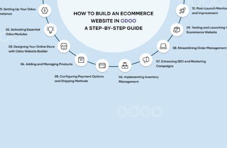 How to Build an Ecommerce Website in Odoo A Step-by-Step Guide