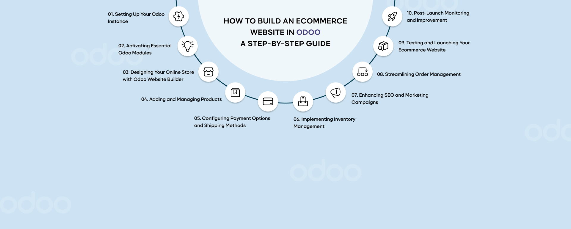 How to Build an Ecommerce Website in Odoo A Step-by-Step Guide