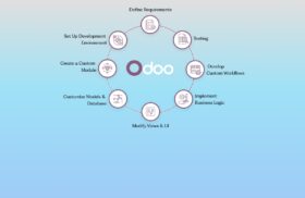 Step-by-Step Process to Follow for Odoo Customization