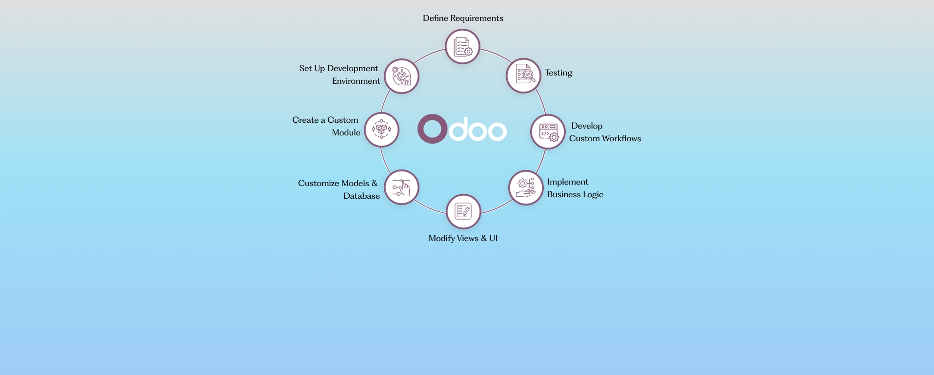 Step-by-Step Process to Follow for Odoo Customization